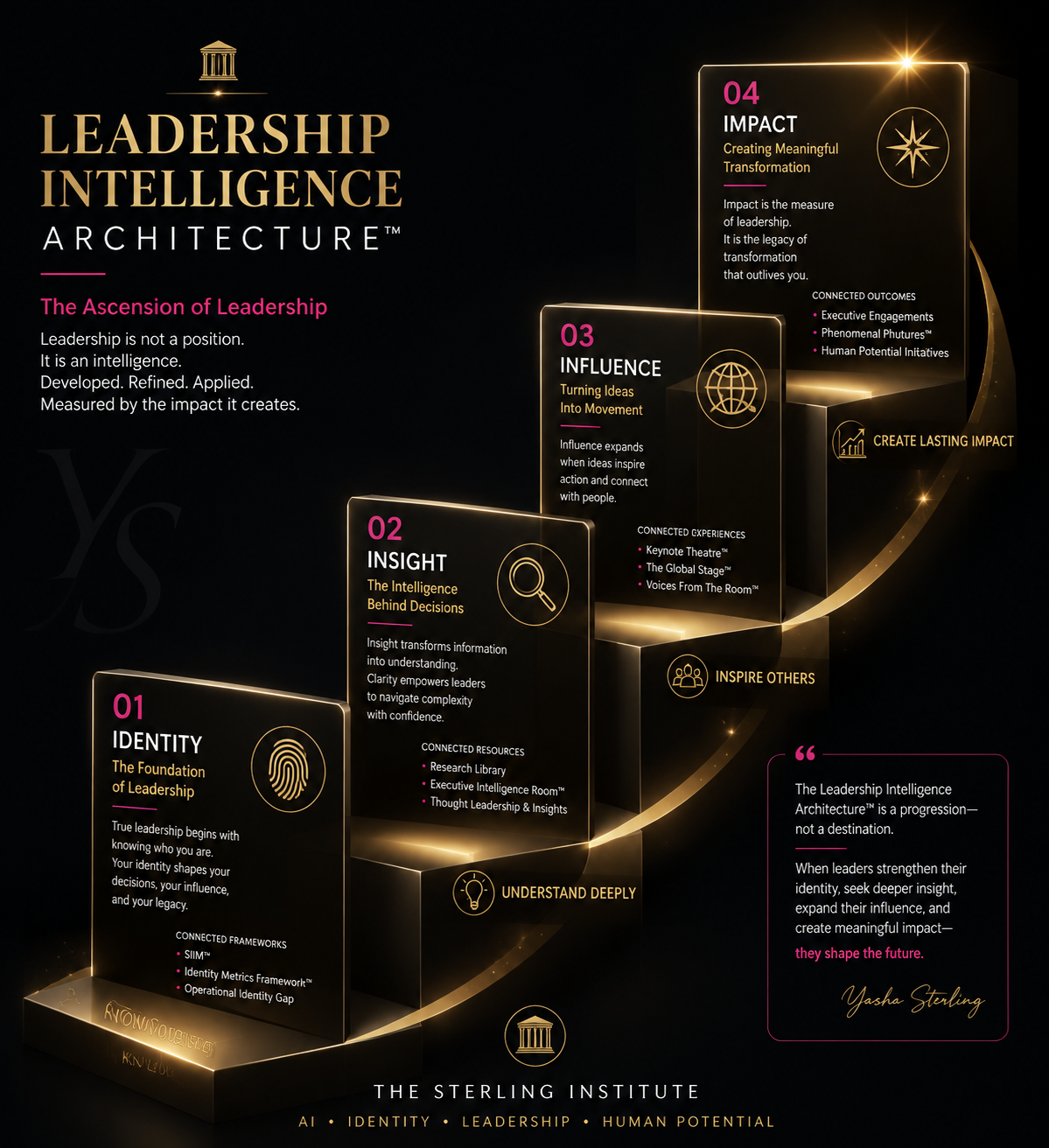 Leadership Intelligence Architecture™ Staircase Framework