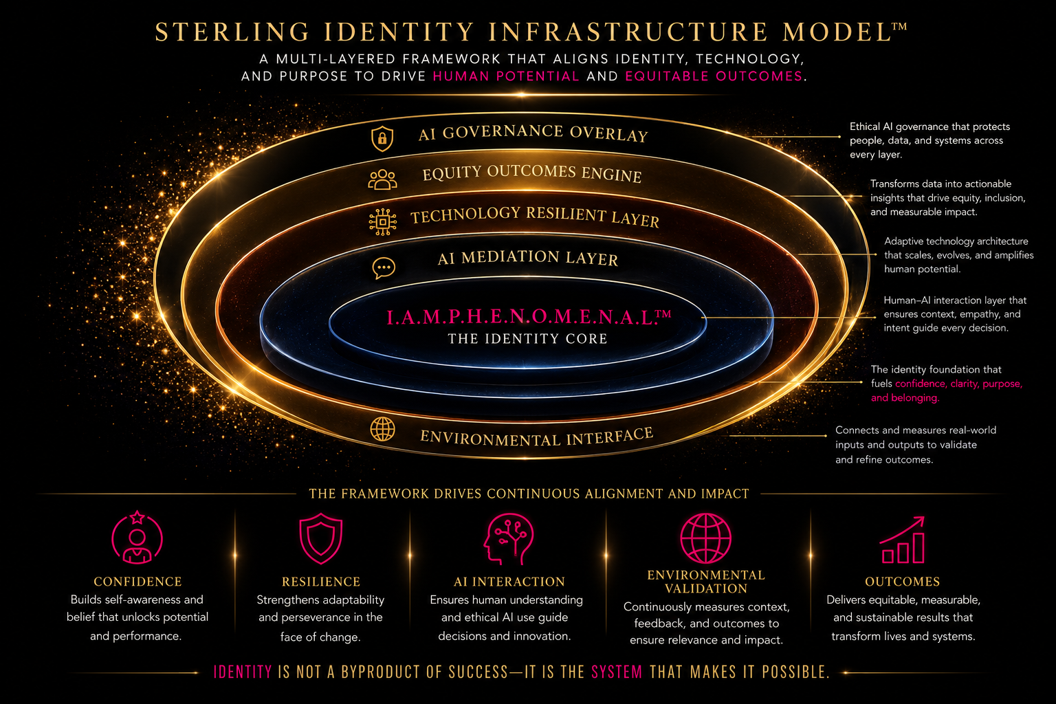 The official Sterling Identity Infrastructure Model showing the I.A.M.P.H.E.N.O.M.E.N.A.L. identity core, AI mediation, technology resilient, equity outcomes, AI governance, and environmental interface layers.